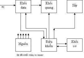So Do Khoi May In